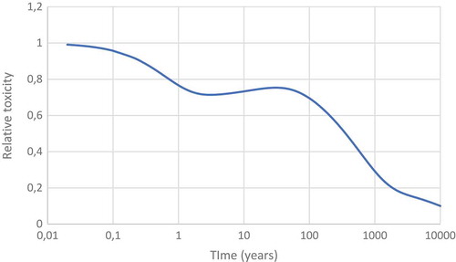 Figure 30. The change in the radiotoxicity of the transuranium actinides released by Chernobyl.
