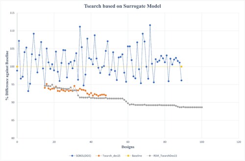 Figure 37. History of the T-search run on the surrogate (grey line) vs. history of the T-search run on the basis of CFD simulations (orange line).