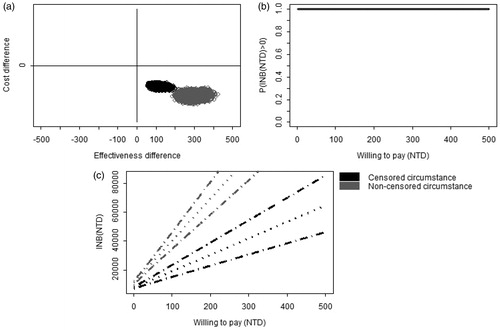 Figure 3.  The comparison of cost-effectiveness between aspirin plus PPIs vs clopidogrel plus PPIs. (a) Joint posterior sample of cost and effect differences on the CE plane. (b) Bayesian cost-effectiveness acceptability curve. (c) Bayesian 95% confidence intervals of INB (dashed lines) and the posterior means of INB (dotted line).