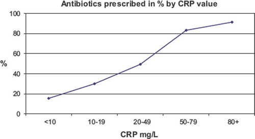 Figure 1. Frequency of prescribing antibiotics by CRP value in 372 Scandinavian patients with acute cough.