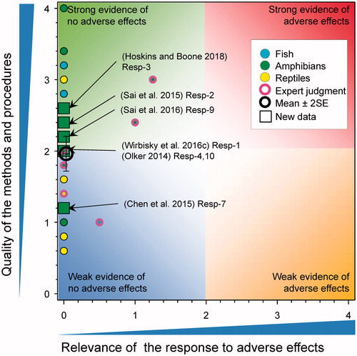 Figure 10. WoE analysis of the effects of atrazine on sex-ratio in fish, amphibians and reptiles. Redrawn with data from Van Der Kraak et al. (Citation2014) with new data added and included in the mean and 2 × SE of the scores. Number of responses assessed = 47. Symbols may obscure others, see SI for this paper and Van Der Kraak et al. (Citation2014) for all responses. No data points were obscured by the legend.