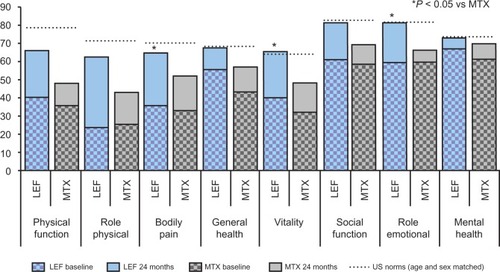 Figure 3 Quality of life changes in randomized controlled trials of LEF versus MTX over two years assessed by Medical Outcomes Survey Short Form 36 (SF-36). Vertical bars show baseline and 24-month data for each domain of the SF-36, dashed horizontal lines show US population norms.Citation143