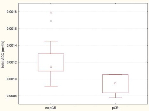 Figure 2. Box plot of initial ADC value correlated with pCR.