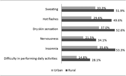 Figure 1. Percentage of women with scores producing moderate or high impairment (score ≥ 3) on the various C-SF items.Notes: Percentage of women with scores producing moderate or high affectation (score ≥ 3) in the different items of the C-SF: Sweating, p = 0.002, hot flushes, p = 0.001, dry skin, p = 0.01, nervousness, p = 0.003, insomnia p = 0.003, difficulties in performing daily tasks p = 0.008. Chi-square test