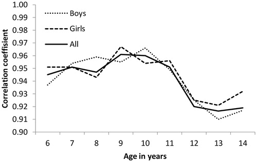 Figure 1. Correlation between standard deviation scores of the BMI (BMI SDS) and BMI SDS after 1 year in annual age groups from 6.00–14.99 years of age.