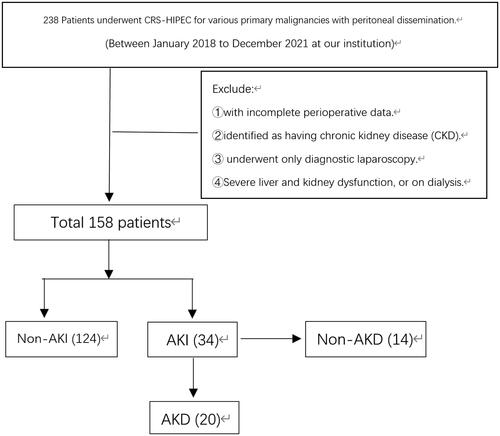 Figure 1. Flowchart of inpatients with AKI patients undergoing CRS-HIPEC progression to AKD.