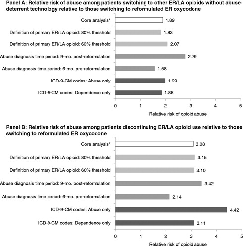 Figure 2. Sensitivity analyses for ER oxycodone patients. *The core analysis uses a 70% threshold for the definition of a primary ER/LA opioid, a 15 month time period for abuse diagnosis, and both abuse and dependence ICD-9-CM diagnosis codes. p Values were <0.001 for all relative risks shown above.
