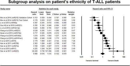 Figure 12 Subgroup analysis on patient's ethnicity.