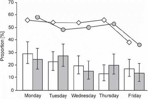 Figure 2. Patients’ attendance related to weekdays.Notes: The percentage of work attendees visiting on different weekdays in Poland (n = 125) and Norway (n = 107) are shown as bars (in white and grey respectively) with 95% confidence interval (CI). The proportions that were sick-listed (n = 65 in Poland and n = 54 in Norway) on the different days are shown as lines.