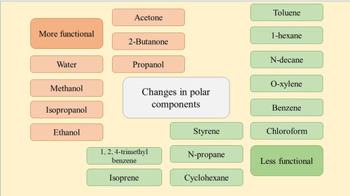 Figure 3 Summary of diagnostic cases based on the changes in polar components. Targeted CNT sensors could be connected to a variety of modified vapors. In this way, with the help of this method screening make non-invasive diagnosis possible.