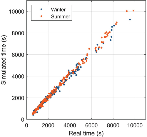 Figure 8. Comparison between real time and simulated time for a set of driving cycles during winter and summer.