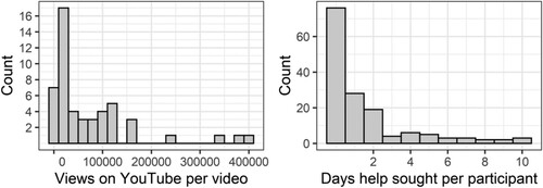 Figure 1. Histograms of real count data. Left panel is the number of views on YouTube of videos about scoliosis (Staunton et al., Citation2015). Right panel is the number of days on which participants sought help from a health professional over 30 days (Anwar et al., Citation2017).