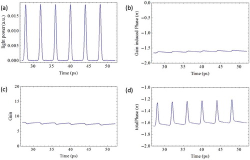Figure 5. Calculated gain and phase change in an SOA due to a series of pulses shown in (a). (b) Gain modulation as a function of time, (c) phase modulation due to gain modulation as a function of time. The gain plotted is the value of G. (d) total phase modulation including two-photon absorption as a function of time. Note the periodic total phase change is primarily due to two-photon absorption in (d).