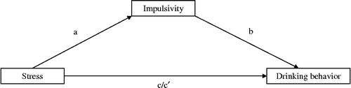 Figure 1.  Mediation model of stress, impulsivity, and drinking behavior.