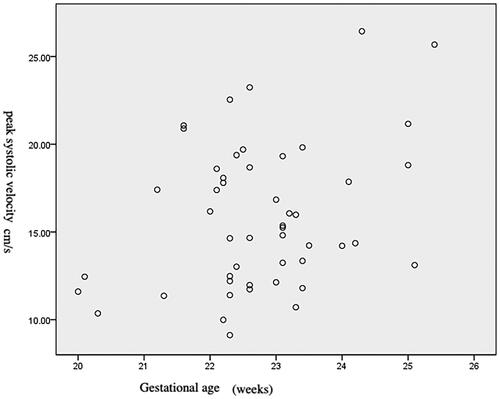 Figure 4. Scatter plot demonstrating the distribution of peak systolic velocities of the basilar artery according to the gestational age at pregnancy. cm/s = centimeter/second.