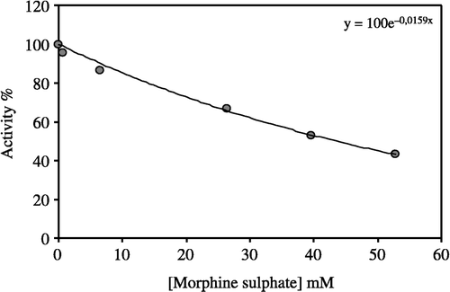 Figure 3 Activity % -[Morphine Sulphate] regression analysis graphs for human erythrocytes G-6PD in the presence of 5 different morphine sulphate concentrations.