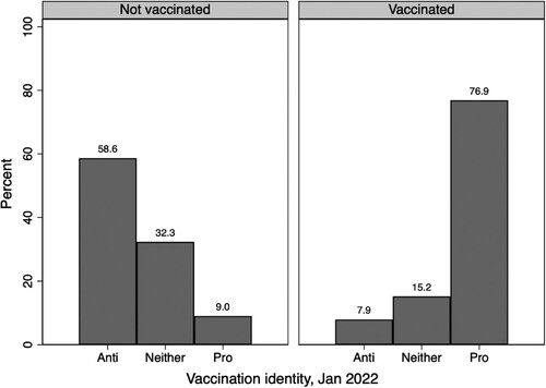 Figure 3. Distribution of vaccination identities by vaccination status, Austria, January 2022.Notes. Data from Wave 28, ACPP. n = 1,524. Vaccination status and identity: χ2 = 527, p < 0.001.