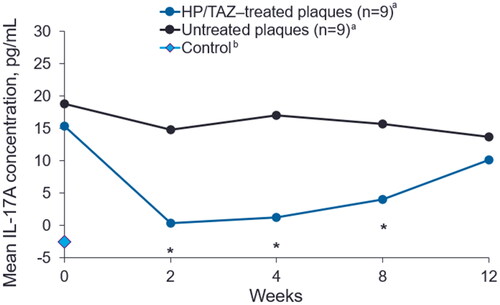 Figure 4. Mean IL-17A levels in HP/TAZ–treated and untreated plaques. HP/TAZ, halobetasol propionate 0.01% and tazarotene 0.045%; IL-17A, interleukin 17 A. aOne of the 10 enrolled subjects was removed for protocol violation and not included in analyses. bControl: D-squame tape was taken from a healthy volunteer without psoriasis. *p < 0.05, treated compared to untreated plaques (n = 9).