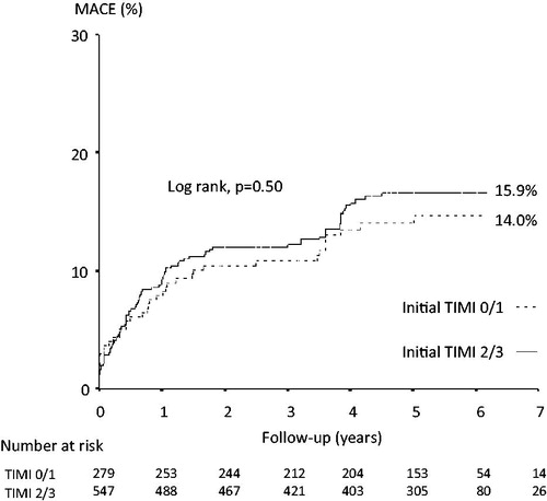 Figure 1. Kaplan-Meier estimates of the primary endpoint (a composite of cardiac death, non-fatal myocardial infarction, or ischemia-driven target lesion revascularization) in the 2 groups at long-term follow-up. MACE: major adverse cardiac events.