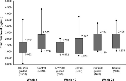 Figure 2 Efavirenz concentrations in plasma at 4, 12, and 24 weeks.