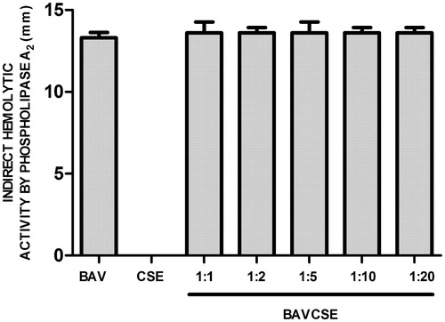 Figure 5. Effects of CSE on phospholipase A2 activity of B. atrox venom. BAV: 20 μg/50 μl PBS. BAVCSE 1:1: BAV + 26 μg CSE/50 μl PBS; BAVCSE 1:2: BAV + 52 μg CSE/50 μl PBS; BAVCSE 1:5: BAV + 104 μg CSE/50 μl PBS; BAVCSE 1:10: BAV + 208 μg BGE/50 μl PBS; BAVCSE 1:20: BAV + 416 μg CSE/50 μl PBS. The results are presented as the mean ± SEM of five animals. Differences between BAVCSE groups and BAV group were analyzed by one-way analysis of variance (ANOVA), followed by Tukey–Kramer test. Results in BAVCSE experiments did not vary significantly as compared with BAV (p > 0.05).