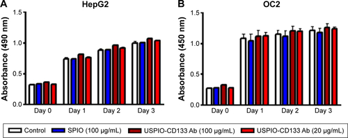 Figure S3 Effects of USPIO-CD133 Ab on cell growth of HepG2 and OC2 cells.Notes: (A) No significant difference in cell growth was found between USPIO-CD133 Ab-labeled and unlabeled HepG2 analyzed by MTS assay. (B) No significant difference in cell growth was detected between USPIO-CD133 Ab-labeled and unlabeled OC2 cells analyzed by MTS assay.Abbreviations: MTS, 3-(4,5-dimethylthiazol-2-yl)-5-(3-carboxymethoxyphenyl)-2-(4-sulfophenyl)-2H-tetrazolium; SPIO, superparamagnetic iron oxide; USPIO-CD133 Ab, ultrasmall SPIO conjugated with anti-CD133 antibodies.