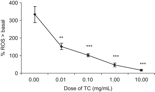 Figure 6.  Effect of TC on concentration-response relationships for intracellular reactive oxygen species. Concentration-response relationships for intracellular reactive oxygen species generation in the absence and presence of TC (0.01- 10 mg/mL) from rat peritoneal mast cells (2 × 105 cells/mL) in response to compound 48/80. Each point is the mean ± SEM of six experiments. ***p < 0.001; **p < 0.01; *p < 0.05; n.s., not significant compared to saline value.