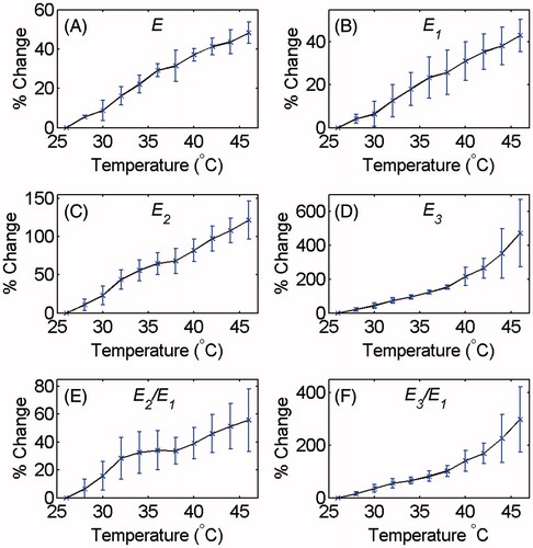Figure 5. Changes in (A) E, (B) E1, (C) E2, (D) E3 and the ratios (E) E2/E1 and (F) E3/E1 at the focal region as a function of temperature in tissue-mimicking gel phantoms with respect to the initial temperature (26 °C). The error bars represent the standard deviation of five trials.