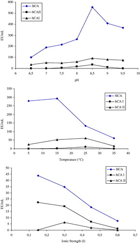 Figure 2. Optimization conditions according to pH, ionic strength and temperature.