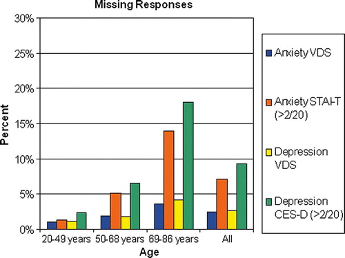 Figure 4.  Percentage of missing responders on the traditional scales and Visual Digital Scales divided in to different age groups.