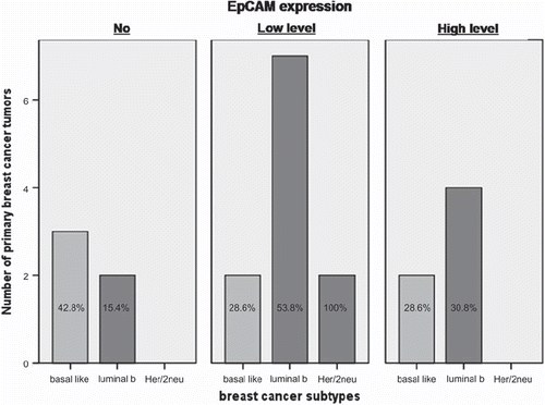 Figure 4. No, low level and high level EpCAM expressions, respectively, according to primary breast cancer subtypes of 22 breast cancer patients.
