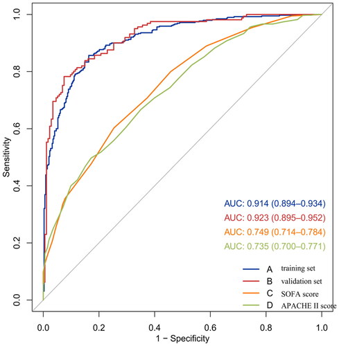 Figure 5. The ROC curve of the nomogram, SOFA score and APACHE II score for predicting SA-AKI in sepsis patients. The AUC of the nomogram for the prediction of AKI in septic patients was 0.914 (95% CI, 0.894–0.934) in the training set and 0.923 (95% CI, 0.895–0.952) in the validation set. The AUC of SOFA score and APACHE II score for the prediction of AKI were 0.749 (95% CI, 0.714–0.784) and 0.735 (95% CI, 0.700–0.771), respectively.