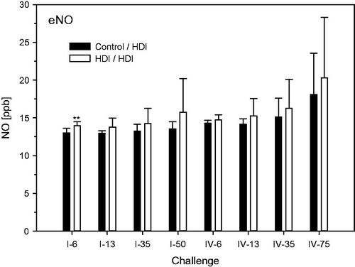 Figure 11. Nitric oxide (NO) in exhaled breath at escalation challenges I (step I) and IV (step II) (for details, see Figure 1). Data were presented as means ± SD (eight animals/subgroup). Asterisks denote a difference of p < 0.01.