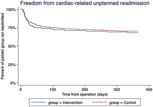 Figure 2. Freedom from unplanned cardiac-related readmission.