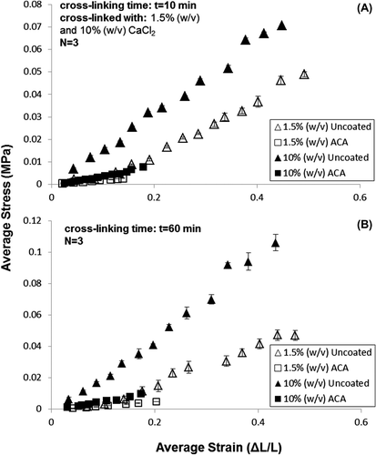 Figure 3. Stress-strain curve for 2% (w/v) alginate microfibers, uncoated and ACA (alginate-chitosan-alginate) coated, and cross-linked for (A) 10 min and (B) 60 min. Microfibers were cross-linked with either 1.5% (w/v) or 10% (w/v) CaCl2. Deviations from the mean reported as SEM (N = 3).
