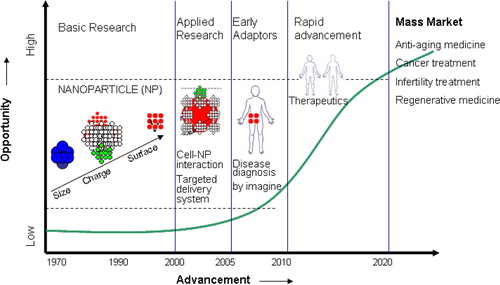 Fig. 1 Trajectory of nanotechnology advancement over the years.