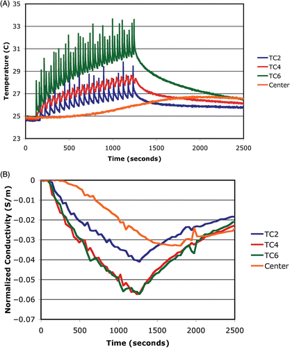 Figure 7. Plots of (A) temperature and (B) average conductivity difference as a function of time at selected points in the imaging plane: TC2 is located at the lower terminus of the scanned heating arc, TC4 is near the upper terminus (but not on it), and TC6 is midway along the arc, respectively. A reference measurement is included from the center of the imaging zone.