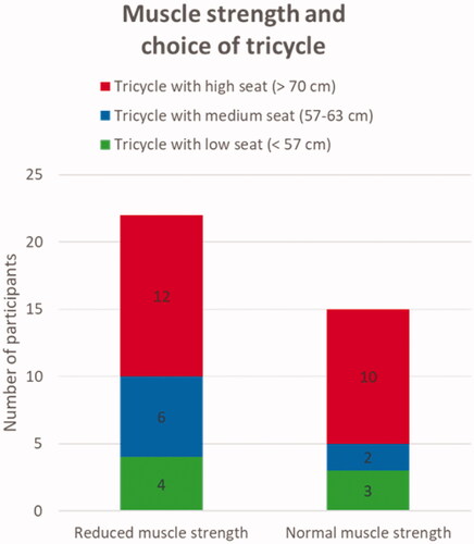Figure 7. Type of tricycle related to muscle strength as measured with the Oxford Grading Scale for manual muscle testing. Reduced = 0–4 of 5, normal = 5 of 5.