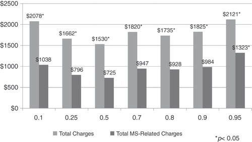 Figure 3.  Charge offsets associated with alternative MPR thresholds.