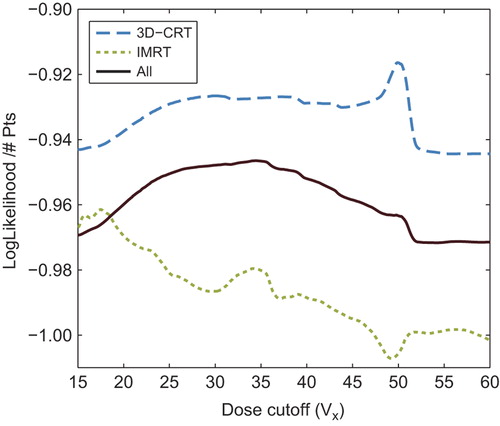 Figure 3. Model fit quality of Vx model for all dose levels (x), estimated by the log likelihood divided by the number of patients in the model fit. Higher values indicate better fit to the clinical data. Black line: All patients in cohort. Dashed, blue line: Patients treated with 3D conformal (3D-CRT) treatment plans. Dotted, green line: Patients treated with intensity-modulated radiotherapy (IMRT) treatment plans.