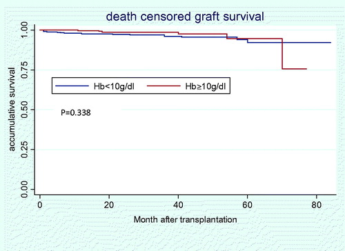 Figure 2. Death censored renal allograft survival in Hb < 10 g/dL versus Hb ≥ 10 g/dL group after transplantation.