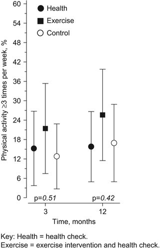 Figure 2. Percentage of men who performed physical activity at least three times a week at three and 12 months in study groups.