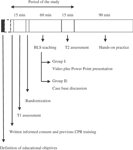 Figure 2. Outline of the methodology followed in the study. T1 assessment: test and video recording before teaching the basic life support (BLS) algorithms; T2 assessment: after teaching the BLS algorithms; CPR: cardiopulmonary resuscitation.