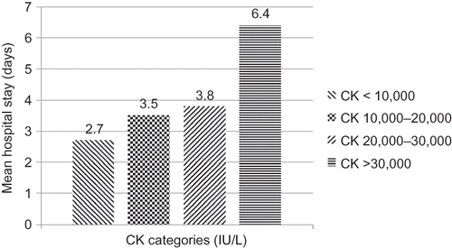 Figure 2.  Creatine kinase (CK) and mean length of hospital stay.