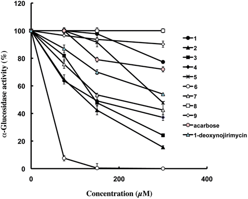 Figure 2.  Dose-dependent inhibitory effects of bergenin (1) and its derivatives (2–9). Acarbose and 1-deoxynojirimycin were used a positive control. The result represents the means of triplicate experiments.