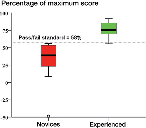 Figure 2. Box-plot showing percentage of maximum score (PM score) for novices and experienced surgeons, respectively. The line illustrates the consequence of the pass/fail standard. None of the novices passed the test. One of the experienced surgeons also failed the test.
