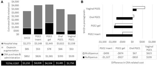 Figure 2. Estimated costs associated with the administration of each type of CRA based on an average US clinical practice for IOL. (A) Total CRA-related cost per CRA in the base case. (B) Cost difference when comparing the SHCD to each of the prostaglandins stratified by parity. The total estimated cost for the ripening room using SHCDs was $2,936 for multiparous and $3,647 for nulliparous patients using the base case for all other parameters. Abbreviations. CRA, cervical ripening agent; PGE1, misoprostol; PGE2, dinoprostone; SHCD, ripening room using the synthetic hygroscopic cervical dilator. Costs are given in 2020 USD.