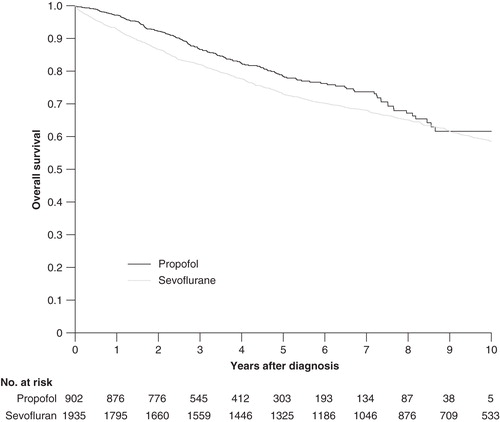 Figure 2. Kaplan–Meier curve for survival after propofol- or sevoflurane-based anaesthesia for all cancer sites.