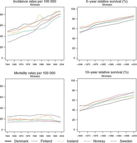 Figure 1. Trends in age-standardised (World) incidence and mortality rates per 100 000 person years and age-standardised (ICSS) 5- and 10-year relative survival for female patients diagnosed with breast cancer by country. Nordic cancer survival study 1964–2003.