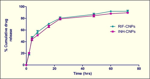 Figure 2. In vitro drug release profile of optimized nanoparticulate formulations.